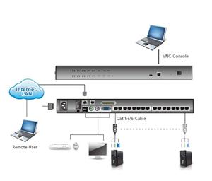 Aten 16-port OverNet Cat5 KVM