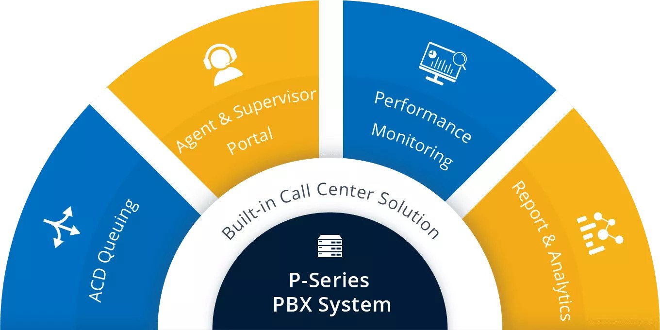 Yeastar EP licencia k P550 - služby Call Centrum, Panel operátora, LCS - ročné predplatné